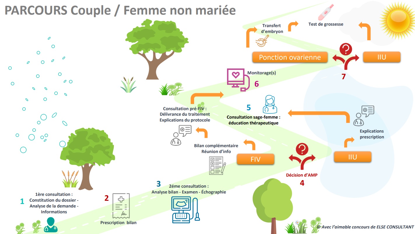 Les parcours d'AMP